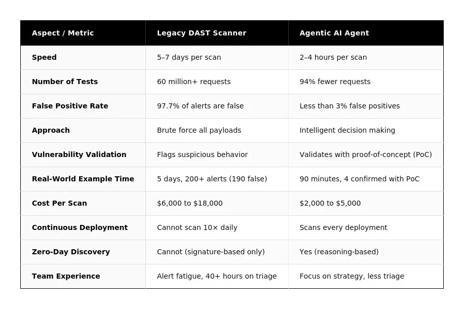 Table comparing Legacy DAST scanners with Agentic AI agents across speed, number of tests, false positive rate, cost per scan and zero-day discovery.