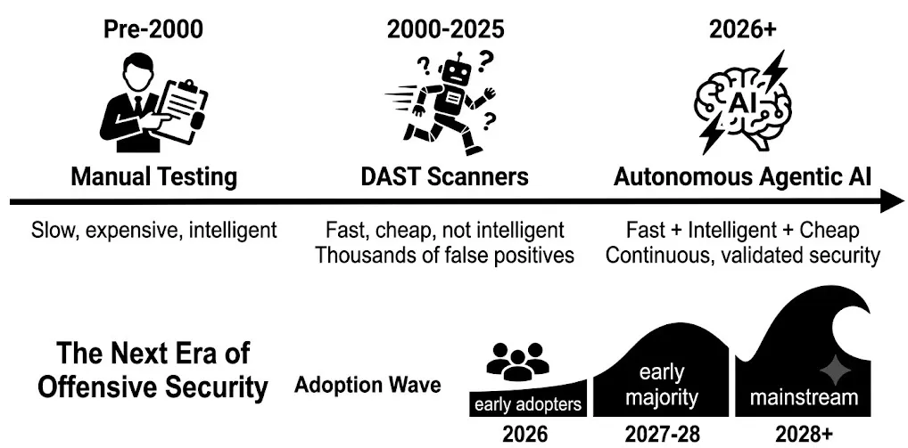 Timeline of offensive security: manual testing before 2000, DAST scanners from 2000 to 2025, and autonomous agentic AI from 2026, with an adoption wave running from early adopters in 2026 to mainstream in 2028.